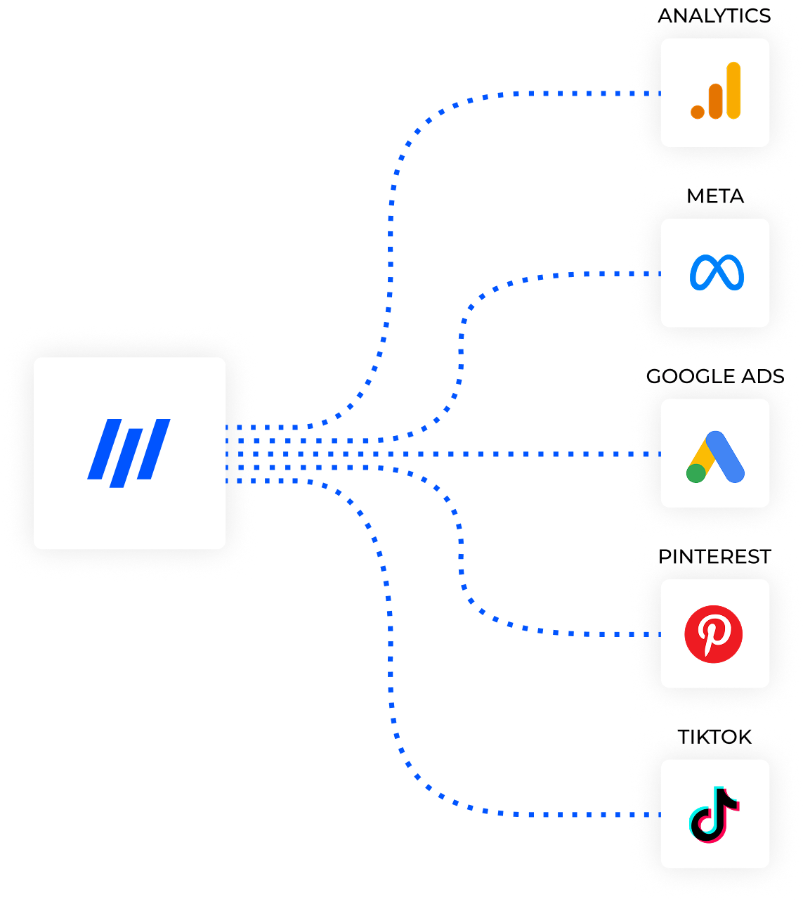 Call tracking data integratie met Google Ads, Analytics en Meta