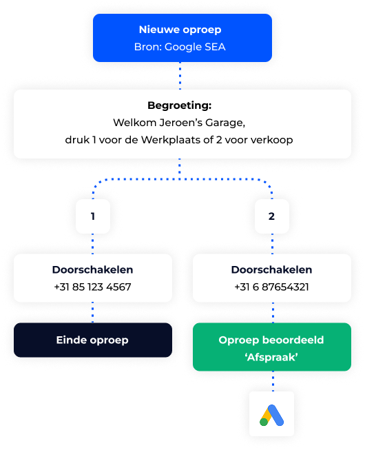 Call tracking flow met doorschakelen van oproepen en beoordeling van gesprekken