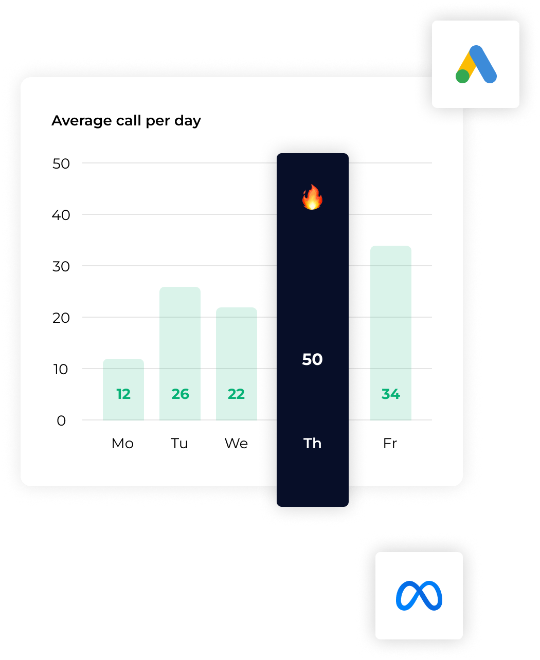 Illustratie van dynamic call tracking voor telefonische conversies