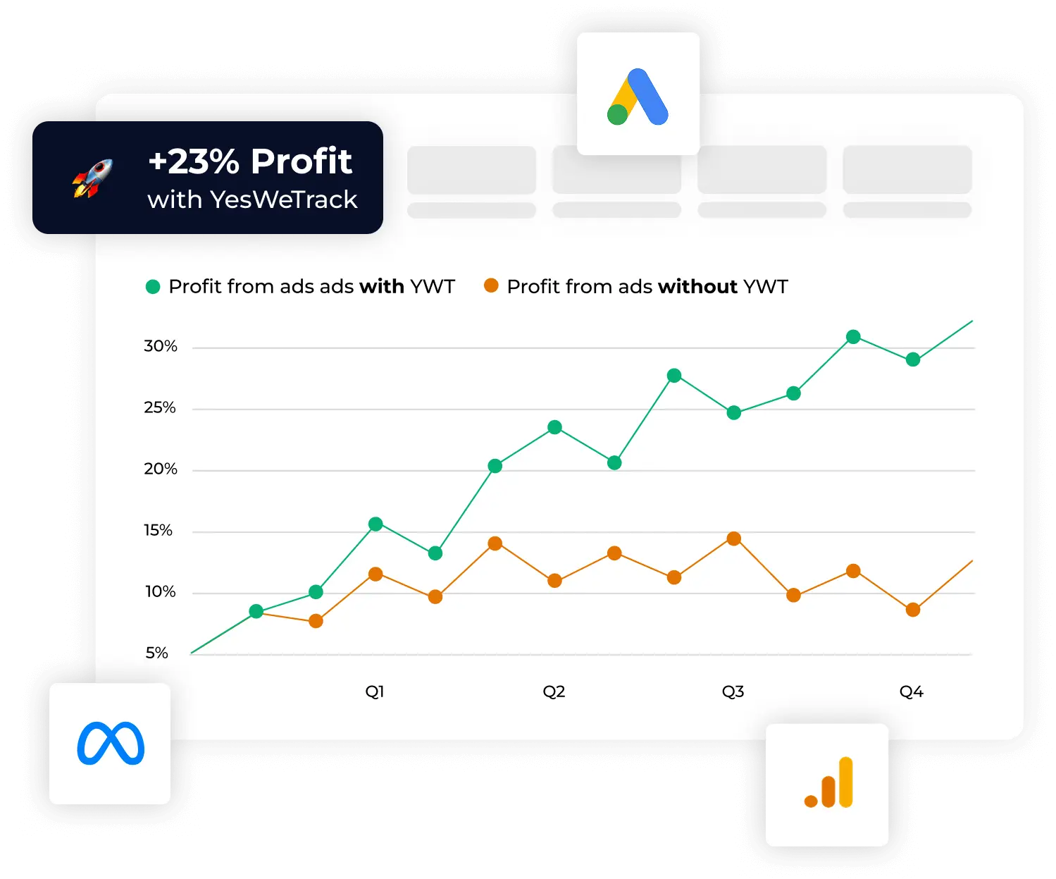 Resultaten van call tracking met YesWeTrack vergeleken met zonder call tracking