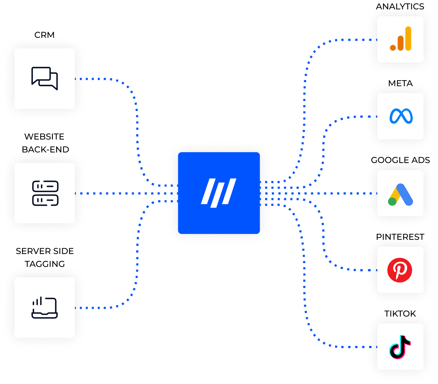 all-in tracking implementatie